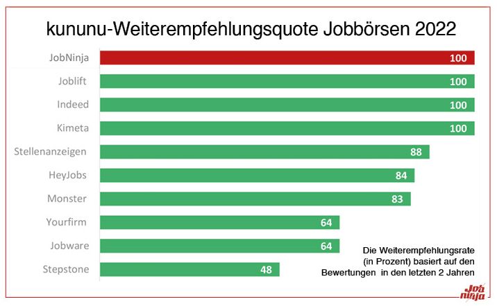 Mitarbeiter Empfehlung